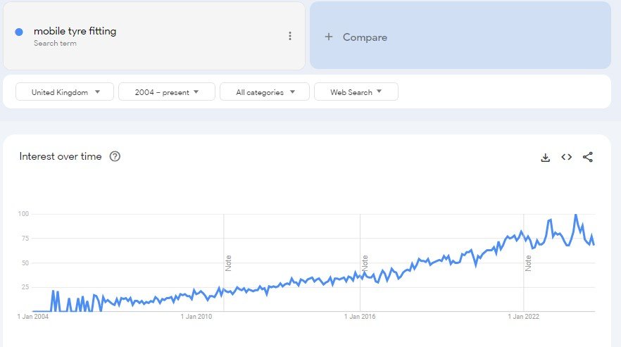 mobile tyre fitting in google trend